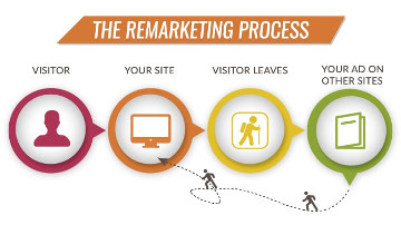Get Most Out Of Your Google Remarketing Campaigns