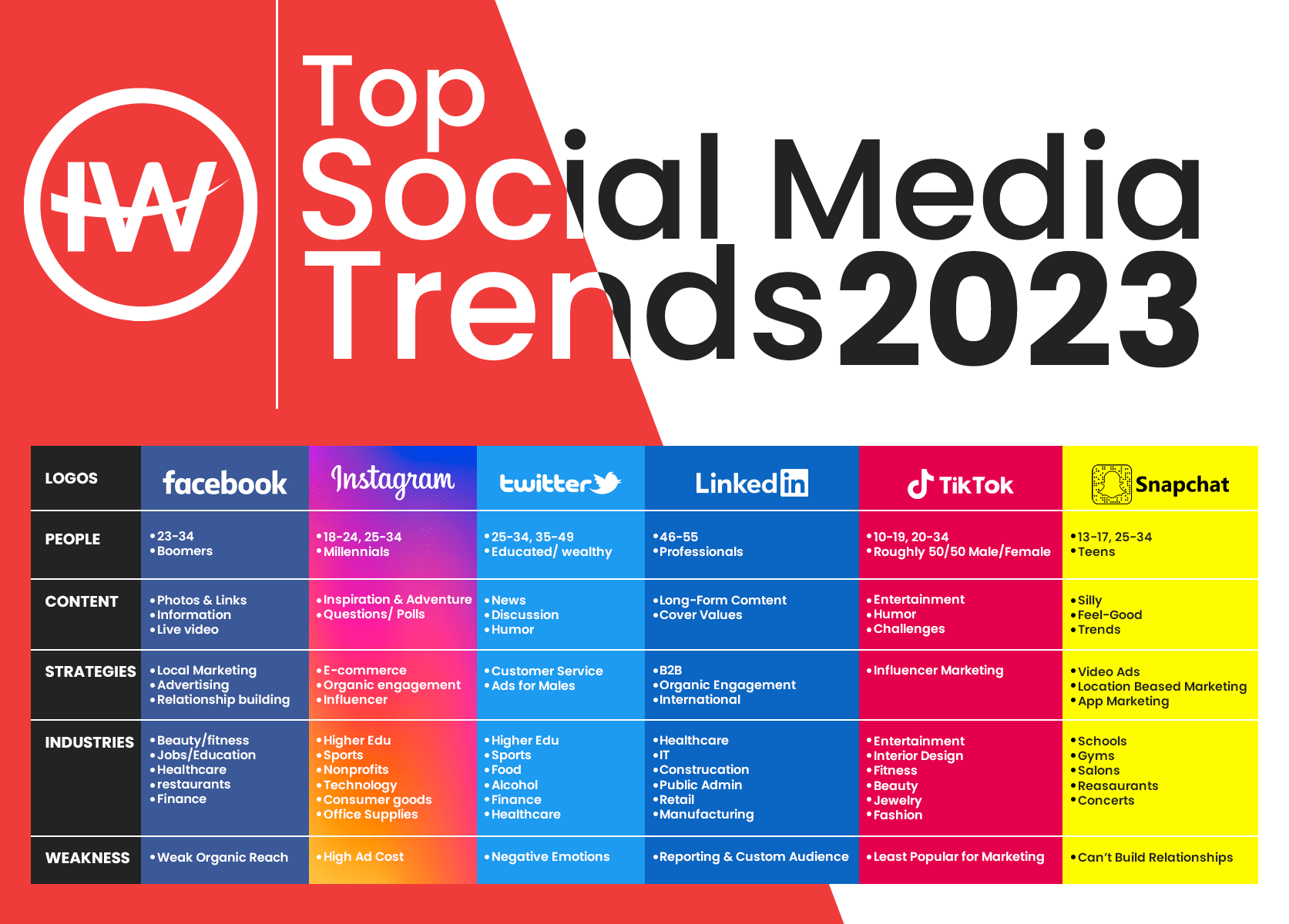 The Biggest Social Media Trends in 2023