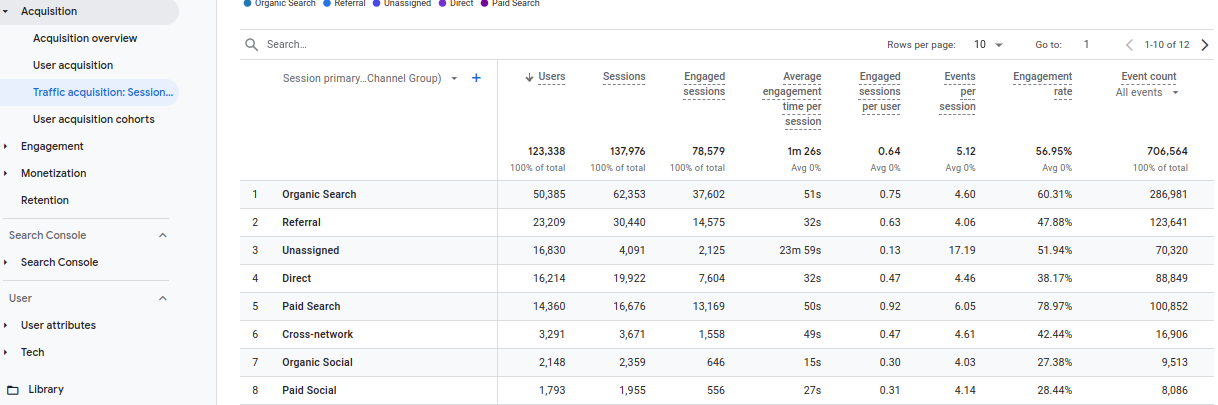 Measure Result in Google Analytics